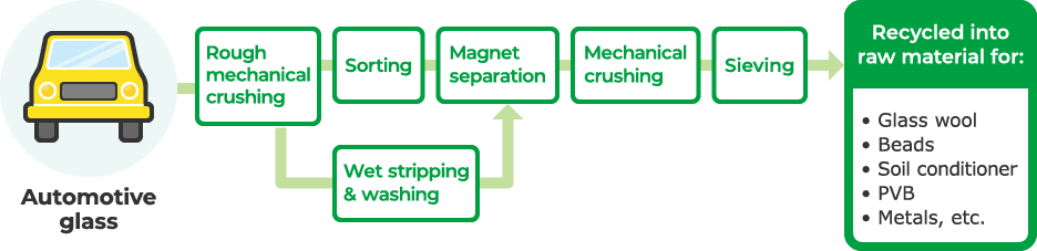 Automotive glass recycling flow