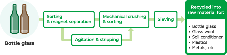 Bottle glass recycling flow