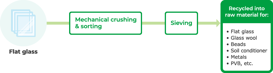 flat glass recycling flow