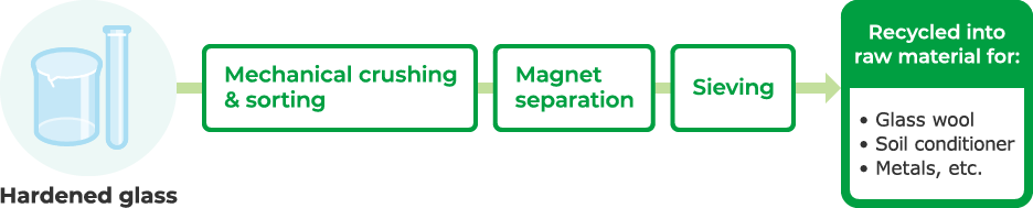 Hardened glass recycling flow