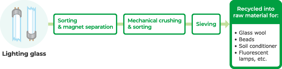 Lighting glass recycling flow