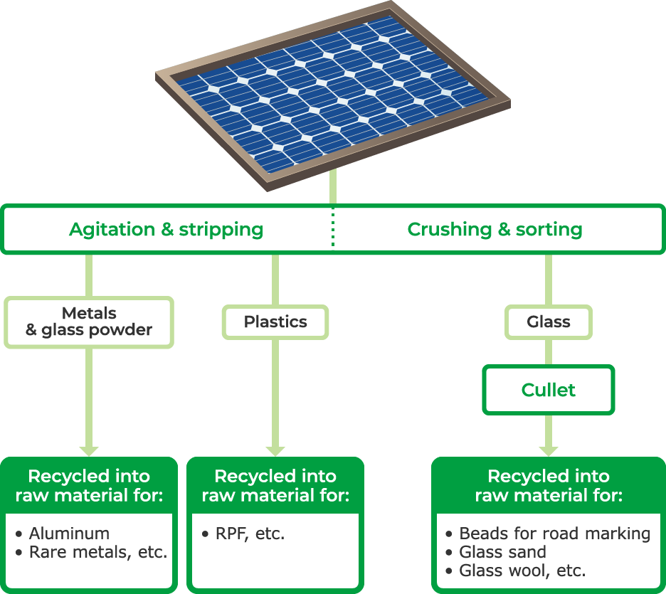 solar panels recycling flow