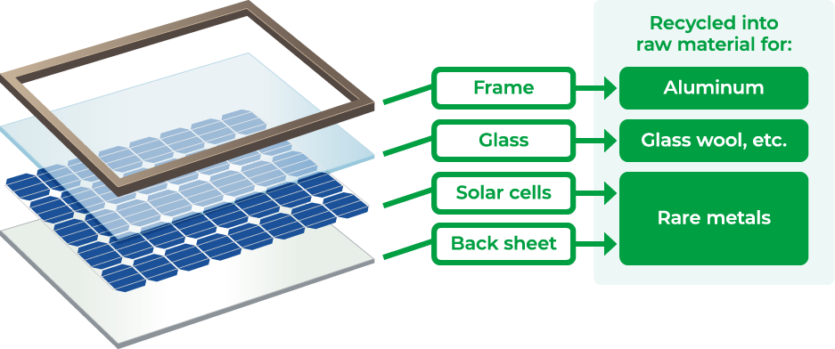 Structure of solar panel