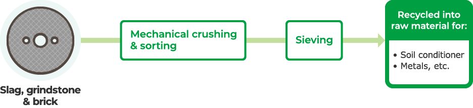 Slag, grindstone & brick recycling flow