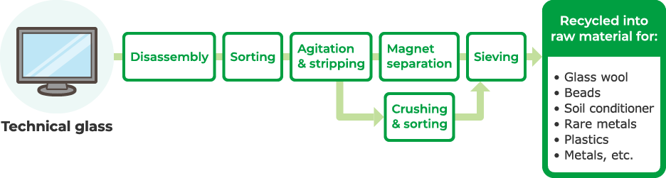 Technical glass recycling flow